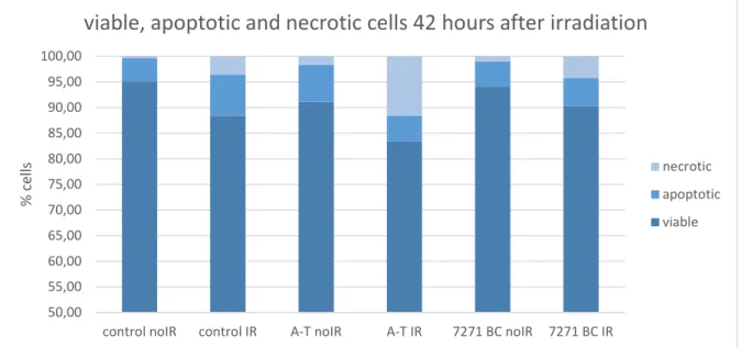 Figure 3: Percentage of viable, necrotic and apoptotic cells 42 hours after irradiation with 3 Gy measured by  A-PI staining using flow cytometry (four cell lines per group) 