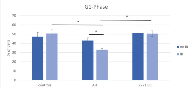 Figure 4 shows a significant difference (p = 0.008) in the percentage of cells in the G1 Phase  between irradiated (33%) and non-irradiated A-T cells (43%), respectively