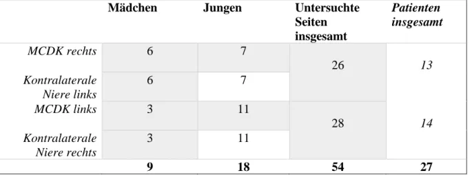 Tabelle 4 Anzahl, Geschlecht und untersuchte Nieren der Studienteilnehmer 