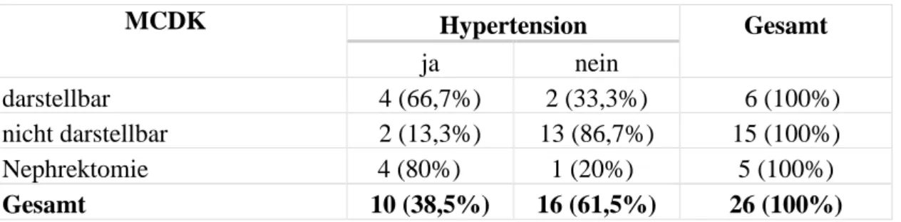 Tabelle 7 Vorhandensein einer Hypertension in Abhängigkeit des MCDK Status 