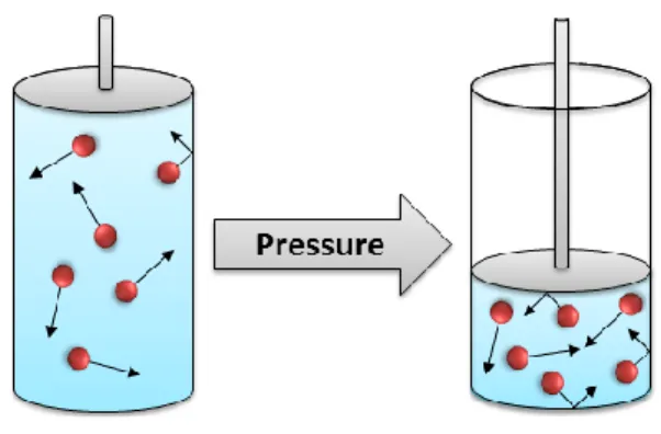 Figure 1: Graphical representation of the effect of compression on a chemical system. 