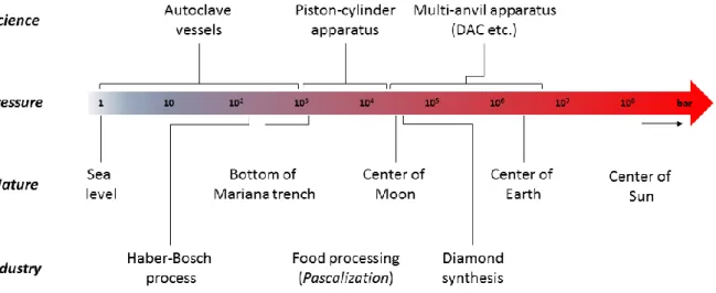 Figure  2:  Pressure  ranges  achievable  by  man  and  selected  examples  from  nature  and  industrial  applications  for  comparison