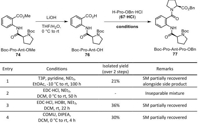Table 3: Various reaction conditions tested for the synthesis of Boc-Pro-Ant-Pro-OBn (80)