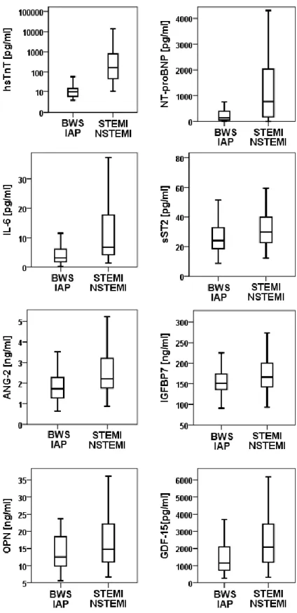Abbildung 5: Mediane Biomarkerkonzentrationen in der Baseline-Messung im Vergleich  zwischen den Gruppen Brustwandsyndrom (BWS) / instabiler AP (IAP) und Myokardinfarkt  (STEMI/NSTEMI)