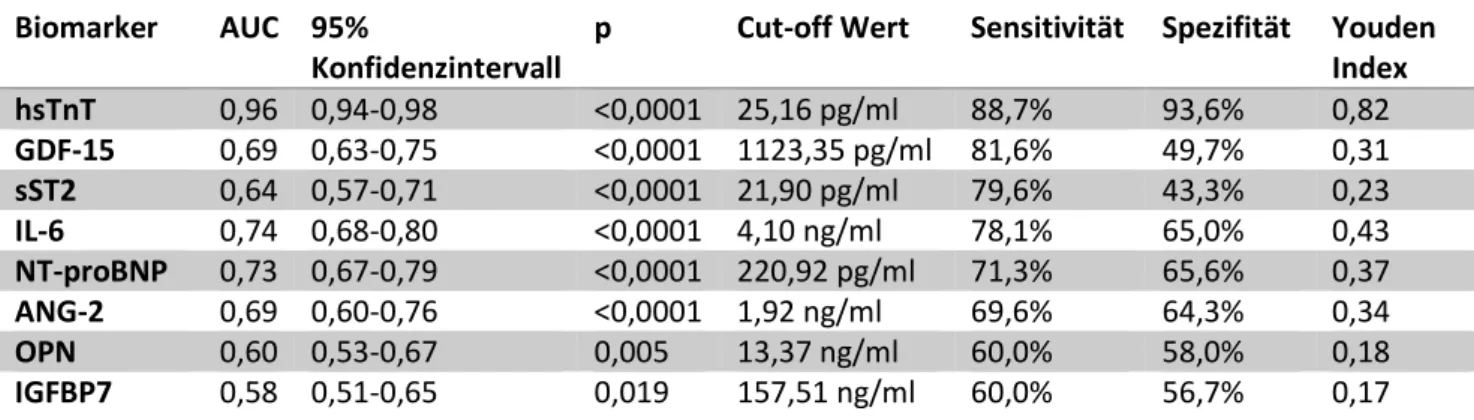 Tabelle  3:      Ergebnisse  der  ROC-Analyse  der  Baseline-Messung  aller  Biomarker  zur  Differenzierung zwischen Myokardinfarkt und Brustwandsyndrom / instabiler Angina pectoris