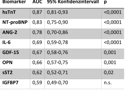 Tabelle 4: Ergebnisse der ROC-Analyse für die Baseline-Messung aller Biomarker  hinsichtlich eingeschränkter LVEF in Notaufnahme