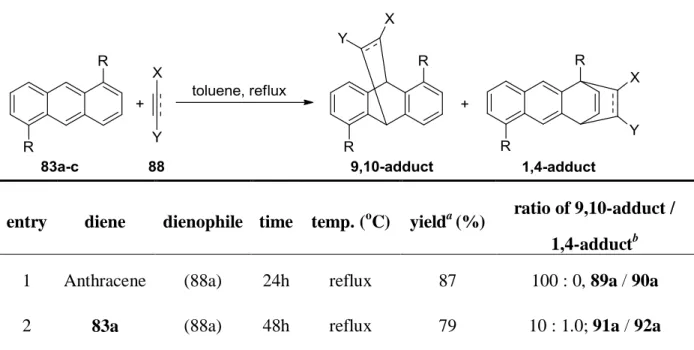 Table 4. The Diels-Alder reactions of 9,10-unsubstituted anthracenes 