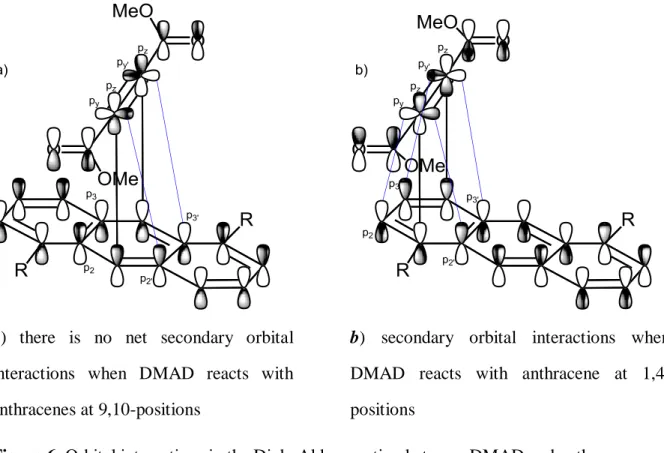 Figure 6. Orbital interactions in the Diels-Alder reaction between DMAD and anthracenes 