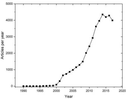Fig. 1.1.2-2: Number of articles containing the concept 'Green Chemistry' published between 1990 and 2018