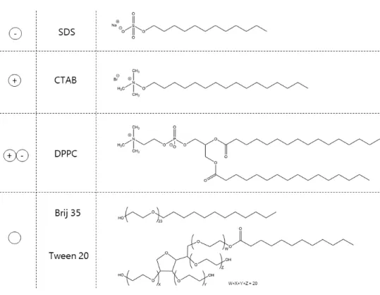 Fig. 1.4.1-1: Molecular structures of typical representatives of commonly used surfactant classes