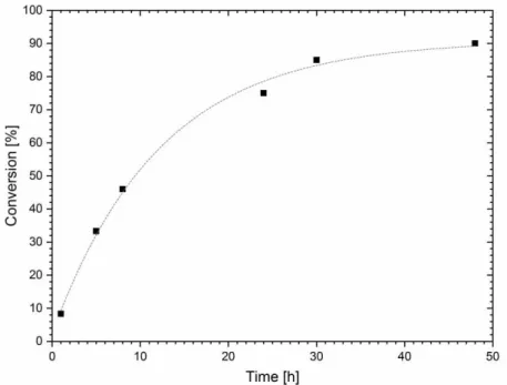 Fig. 2.2.1-3: Conversion of L-carnitine to [C 2 Car]MeSO 3  as a function of reaction time recorded at a reaction  temperature of 80 °C