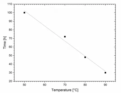 Fig. 2.2.1-4: Reaction time required to reach the 90 % equilibrium conversion as a function of reaction  temperature