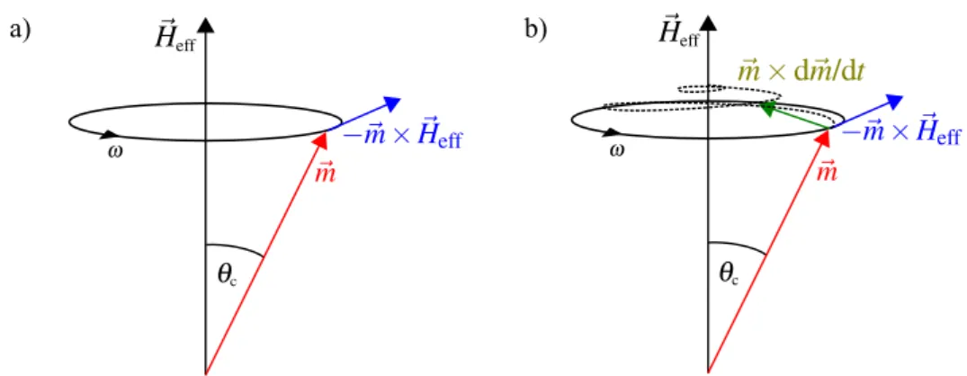 Figure 2.1: The trajectory of the magnetization vector around an effective field H eff