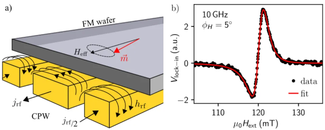 Figure 3.5: a) Sketch of the full-film FMR technique: a homogeneous driving field above the signal line of the CPW excites the magnetization in a ferromagnetic layer above