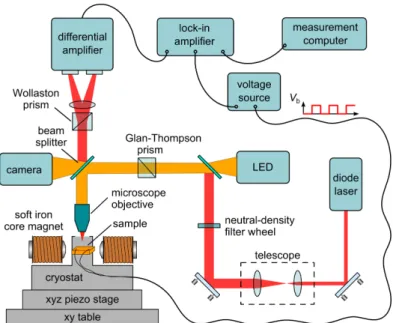 Figure 3.14: Simplified TRMOKE setup with a laser diode and a cryostat which provides temperatures down to a few Kelvin using liquid helium (image taken from [47]).