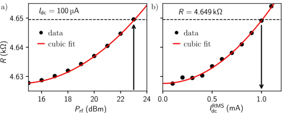 Figure 3.18: The resistance as a function of rf-output power a) and the applied dc- dc-current b) follow a quadratic behavior indicating a bolometric heating effect