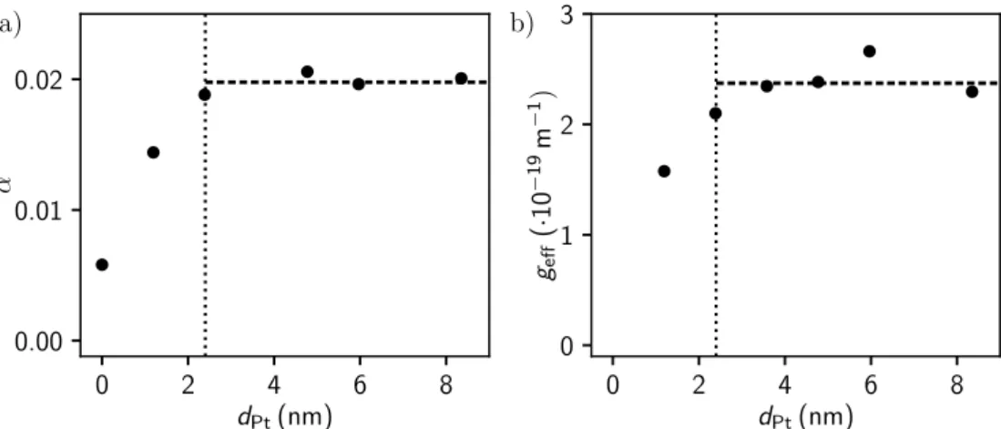 Figure 4.2: The Gilbert damping parameter (a) and spin-mixing conductance (b) increases with increasing platinum thickness and saturates at about 0.02 and 2.2·10 19 m − 1 respectively