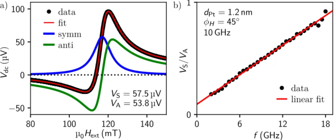 Figure 4.3: a) Typical measured dc-voltage signal for a frequency of 10 GHz at a magnetic field angle of 45 ◦ with the fitted symmetric and anti-symmetric Lorentzian line shapes