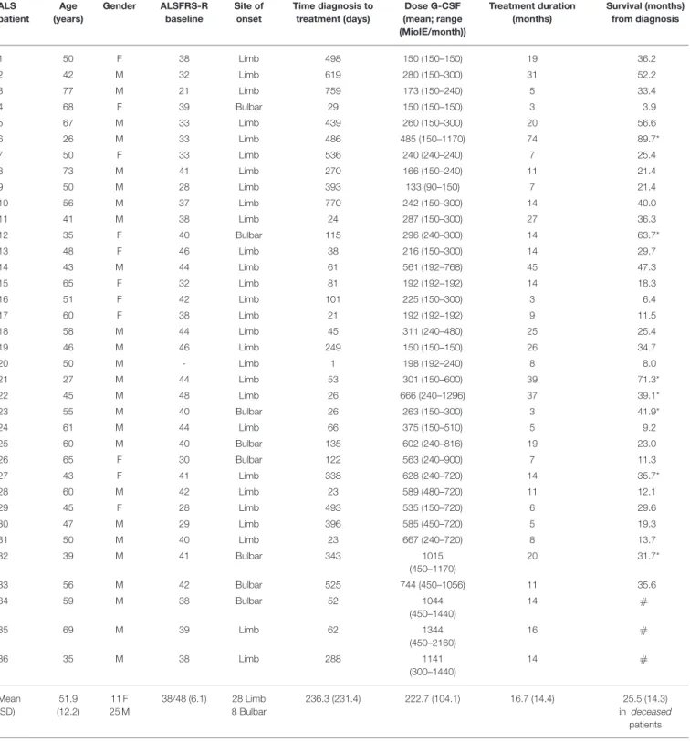 TABLE 1 | Demographics and intervention in G-CSF treated ALS patients.