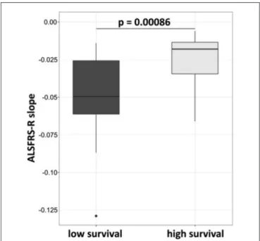 FIGURE 2 | ALSFRS-R decline is less rapid in patients who survive longer than 30 months