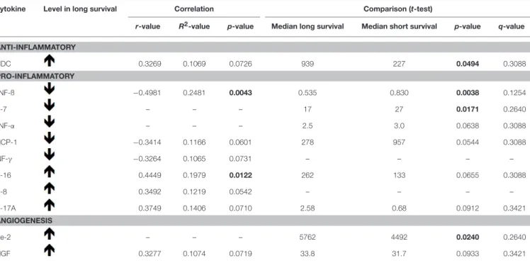 TABLE 2 | Cytokine levels at baseline in relation to survival.