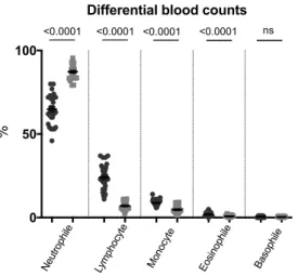 Figure S1: Effect of G-CSF on blood counts over time. Baseline indicates measurement  before first G-CSF application, and is compared to individual mean level after G-CSF  application over time (up to closure of data admission) in 33 patients (3 patients w