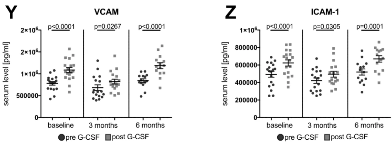 Figure S3: Immediate effect of G-CSF on cytokine levels (A-P pro-inflammatory and Q  anti-inflammatory cytokines, R-X markers of angiogenesis, and Y-Z vascular injury) assessed  by comparing levels (pg/ml) two 2 days before and 1 day after five-day G-CSF a