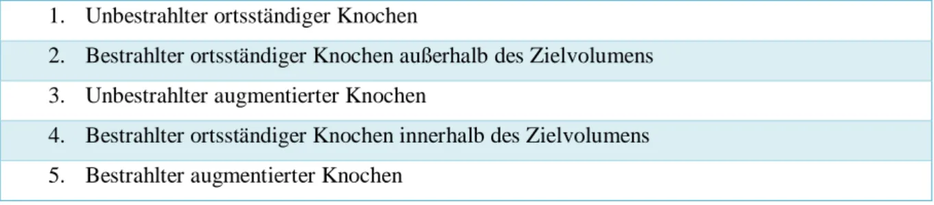 Tabelle  1:  Risikoranking  des  Implantatlagers  aus  der  Leitlinie  „Implantat-Versorgung  zur  oralen  Rehabilitation  in  Zusammenhang  mit  Kopf-Hals-Bestrahlung“,  Reihenfolge  aufsteigend  (Deutsche  Gesellschaft  für  Mund-,  Kiefer-  und  Gesicht