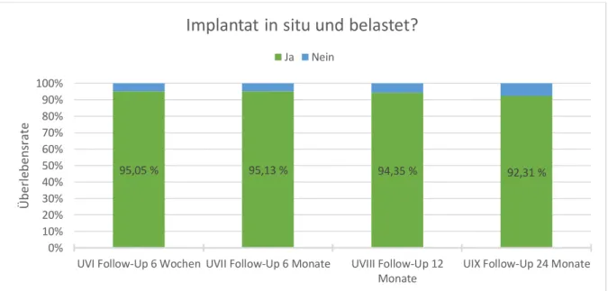 Abbildung  8:  Implantaterfolg  (Implantat  in  situ  und belastet)  zu den  einzelnen  Visiten  (Fehlende  Werte:  12  bei  UVI,  8 bei  UVII, 4 bei UVIII) 