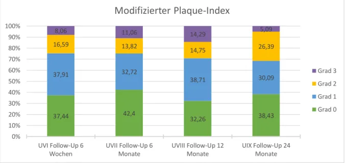 Abbildung 9: Ergebnisse des modifizierten Plaque-Index zu den einzelnen Visiten  