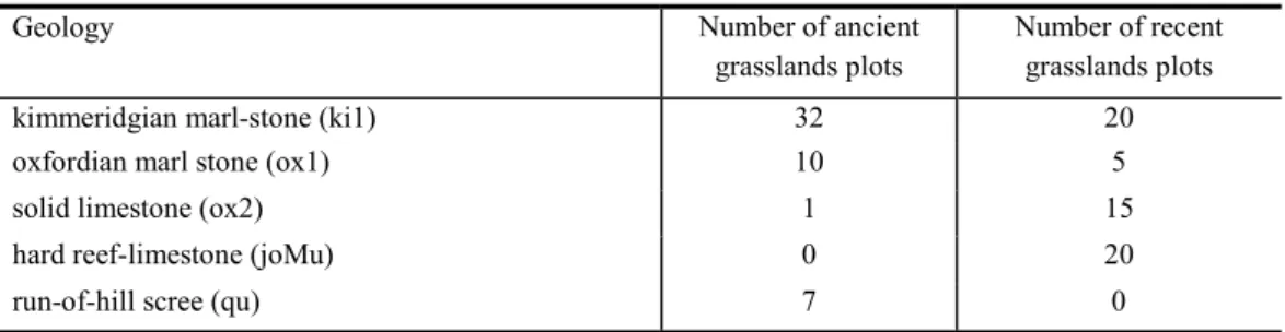 Table 2.2. – Data of environmental variables in different age classes of grasslands. One-way ANOVA was applied to test  for significant differences between at least two groups followed by Tukey HSD multiple comparisons