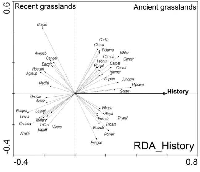 Fig. 2.3. – RDA history+covariables  analysis constrained with factor “history”, reflecting the continuous ancient grasslands and  discontinuous recent grasslands