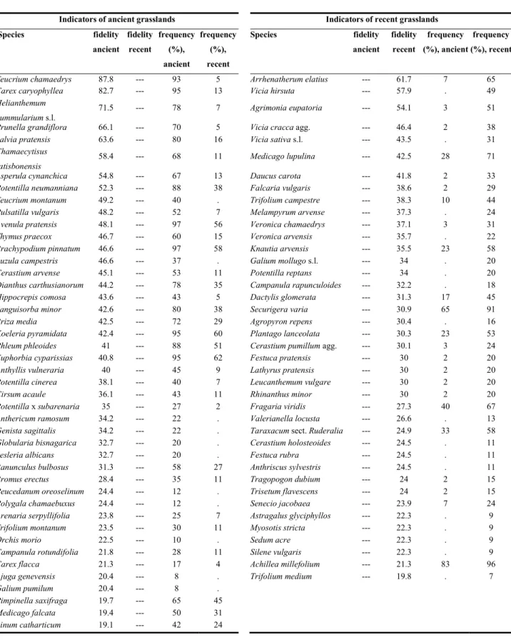 Table 3.1. – Summary of indicator species of both ancient and recent grasslands based on 4-m2 plots