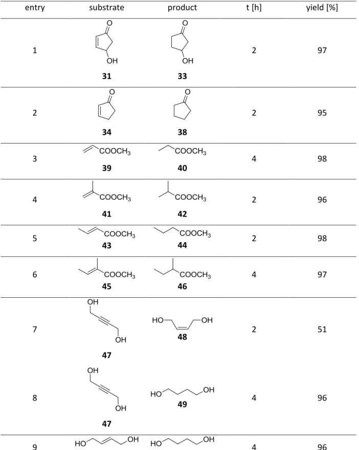 Table 3: Pd@Co/C-PEI 32 catalyzed hydrogenation reactions with various substrates.