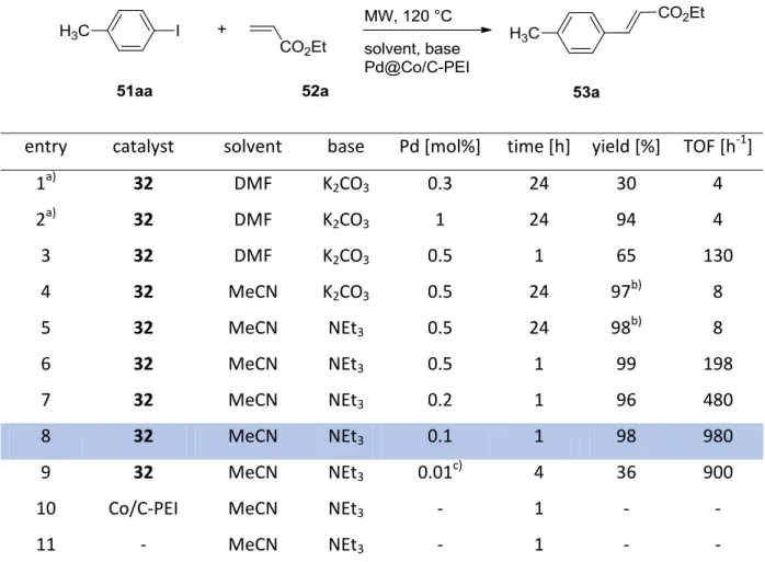 Table 4: Optimization studies regarding the reaction of p-iodotoluene 51aa and ethyl acrylate 52a.
