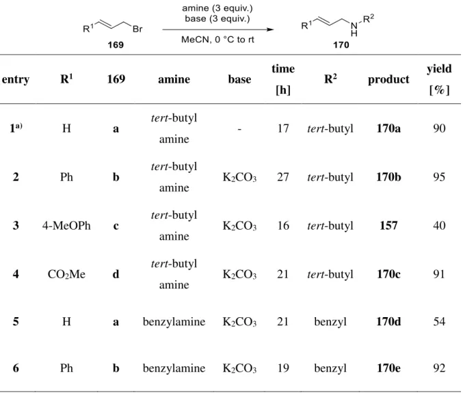 Table 8. Synthesis of allylamines. 