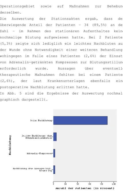 Abb.  5  :  Postoperative  Nachblutung  im  Rahmen  der  stationären 