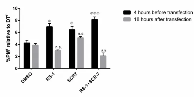 Figure 2.2.5: Influence of DNA repair-modulating agents on gene editing.  