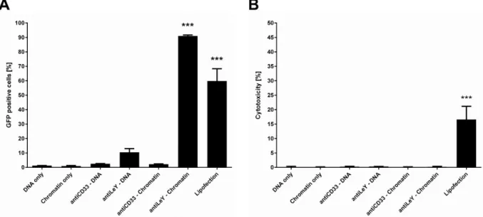 Figure 4.2.3: Efficiency and cytotoxicity of gene delivery systems. 