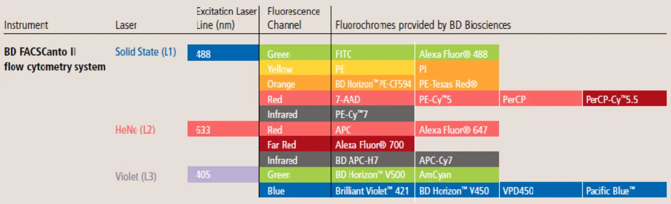Abbildung 4 Emissionsspektren der gewöhnlich verwendeten Fluorochrome durch Anregung der verschiedenen  Laser des FACSCanto II