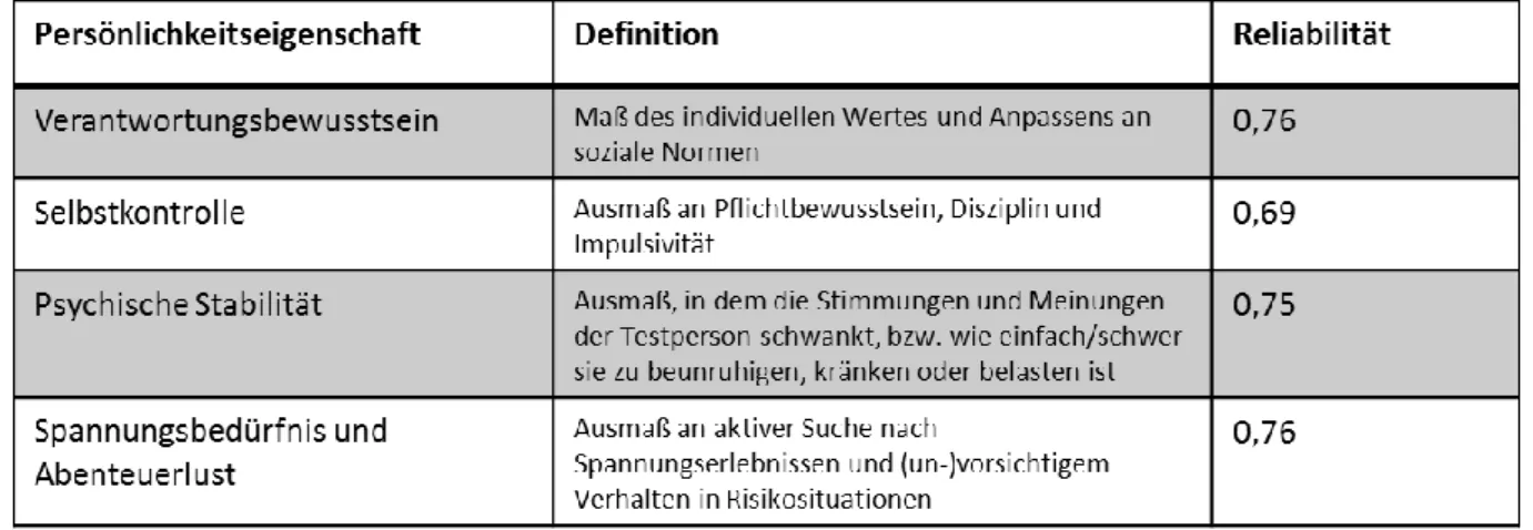 Tabelle 10: Persönlichkeitseigenschaften im WTS (Schuhfried 2009; 2014/15) 