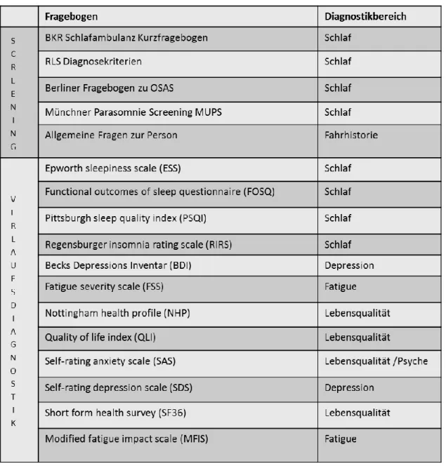 Tabelle 11: Darstellung der genutzten Fragebögen der Studie Schlaf, Vigilanz und Kognition bei MS 