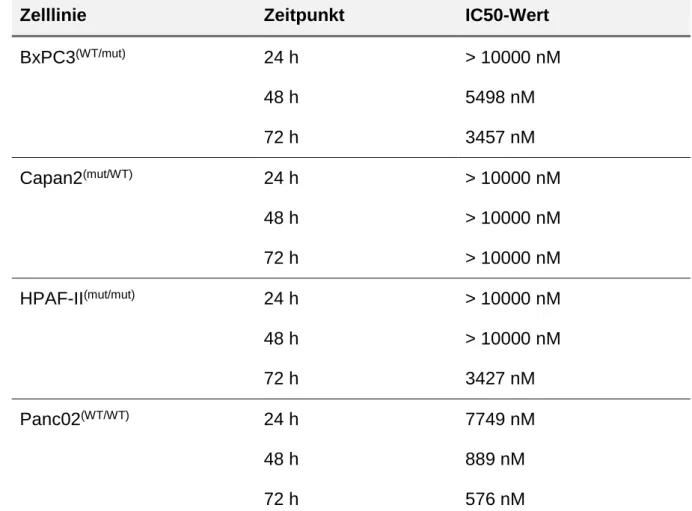 Tab. 6:   Übersicht  der  IC50-Werte  für  BxPC3 (WT/mut) ,  Capan2 (mut/WT) ,  HPAF- HPAF-II (mut/mut)  und Panc02 (WT/WT)  nach 24, 48 und 72 h  