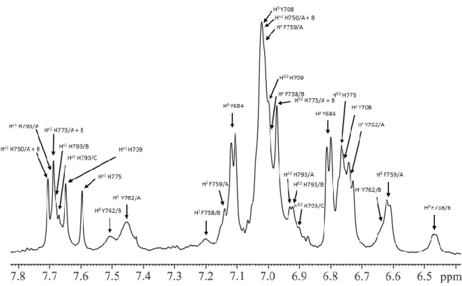 Abbildung 19: Zuordnung der Ringprotonen im Aromatenbereich: 1D- 1 H -NOESY-Spektrum von PC2(680-796) bei 1.9 mM  CaCl 2 