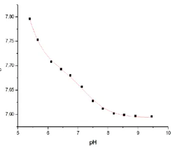 Abbildung 33: Chemische Verschiebung δ von H ε1  H775/A gegen den pH-Wert aufgetragen und mit Formel 3 für zwei pK- pK-Werte gefittet 