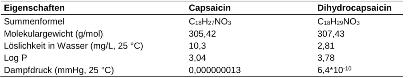 Tabelle 2: Physikalisch-chemische Eigenschaften von Capsaicin und Dihydrocapsaicin. Anga- Anga-ben aus den Datenbanken PubChem 141  und ChemSpider 142   übernommen