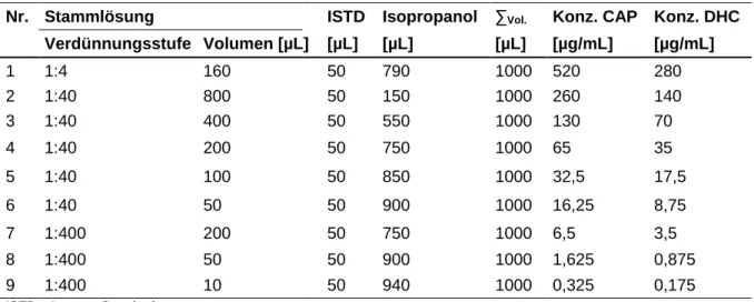 Tabelle  5:  Pipettierschema  zur  Herstellung  der  HPLC  Kalibrierstandards.  Die  Konzentration  an  Capsaicin  und  Dihydrocapsaicin  berechnete  sich  aus  der  Zusammensetzung  von  Capsaicin  natural  (CAP: 65 %, DHC: 35 %) 