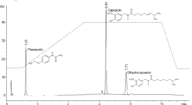 Abbildung 6: Gradientenelution von Capsaicin natural (65 % Capsaicin, 35 % Dihydrocapsaicin; 