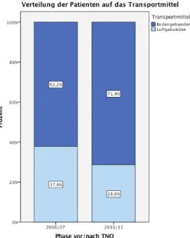 Abbildung 8:Verteilung der Patienten auf das Transportmittel im Vergleich der Phasen 