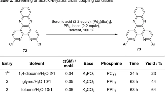 Table 2. Screening of Suzuki-Miyaura cross coupling conditions. a